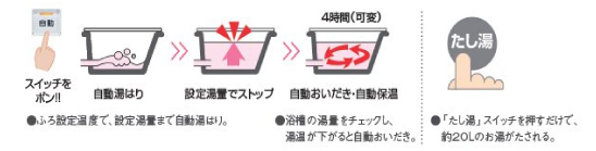 給湯器オートの機能