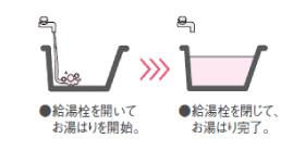 給湯器オートの機能