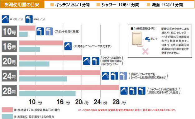 お湯使用量