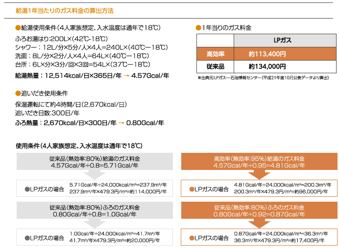 ガス料金算出法